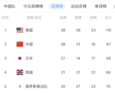 东京奥运会最新奖牌榜出炉：美国反超中国位列榜首，日本仅排第三