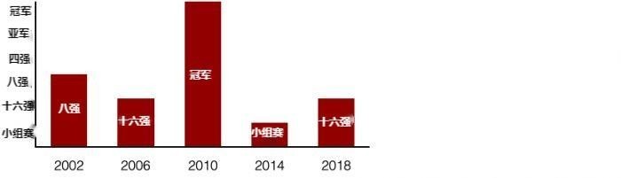 卡塔尔世界杯夺冠大热门：传控复苏，锋无力成为西班牙最大软肋！