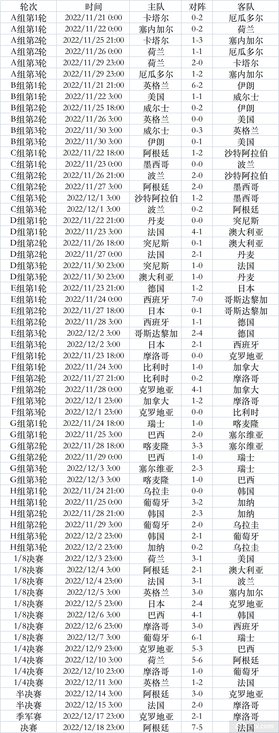 【世界杯】2022年世界杯赛程图结果 阿根廷最终登顶获得冠军