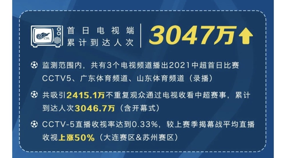 共吸引2415.1万不重复观众通过电视观看中超赛事